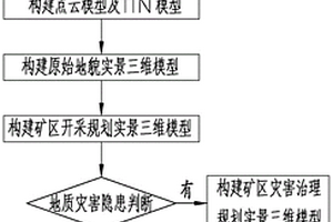 基于實景三維建模的綠色礦山建設規劃方法