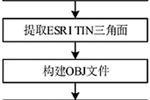 實現ESRI TIN模型轉換為OBJ三維模型的方法及系統