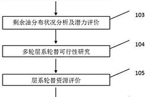 零散砂體發育的多層砂巖油藏開發調整方法