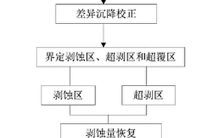 基于源-匯系統的古地貌恢復方法