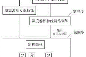 基于深度卷積神經網絡和隨機森林的地震層位追蹤方法