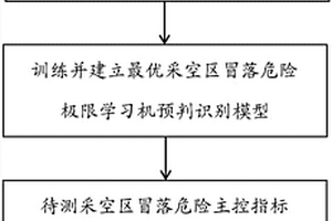 采空區危險臨界程度預判方法