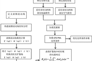復雜地形下的時域地空瞬變電磁三維數值模擬方法
