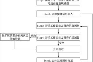淺埋煤層工作面支架工作阻力預測方法及預警系統和方法