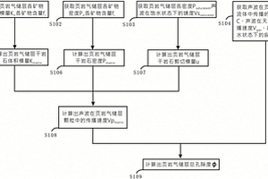 页岩气储层总孔隙度获取方法及装置