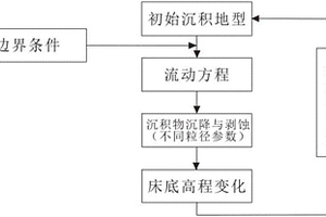 预测沉积物颗粒分布与配比的方法