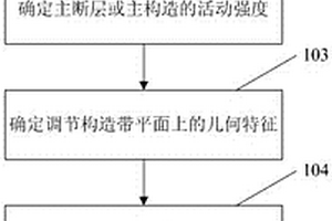 調節構造活動強度的定量描述方法