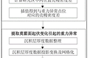 基于變密度的地殼厚度重力反演方法