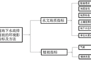 鐵路隧道地下水疏排對隧頂植被的環境影響評價方法