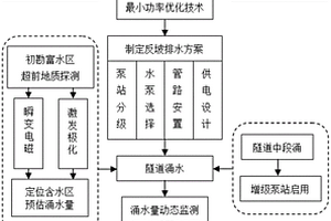 基于涌水量預估與動態監測的隧道反坡排水設計方法