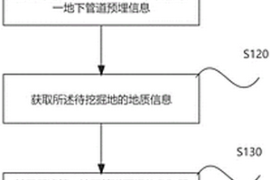 管道防挖掘預警方法及系統