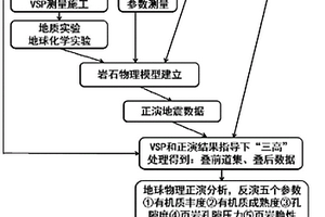 非常規油氣有利區地球物理預測方法