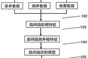砂礫巖體扇間扇的識別方法