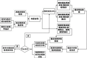 信息驅動的三維地震觀測系統的優化方法
