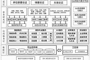 油田地理信息與勘探開發協同工作平臺系統