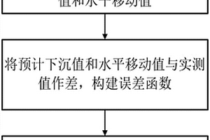 基于BFGS算法的概率積分模型中參數的反演方法