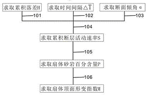 適用于斷陷盆地陡坡帶扇體頂面形變量的計算方法