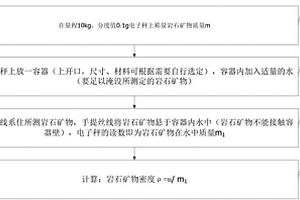 便捷測定巖石礦物密度的方法及系統