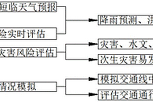 洪澇災害影響下的交通網效率受損快速評估方法