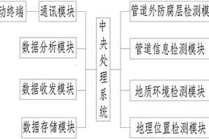 非金屬管道外防腐層破損檢測系統及應用方法