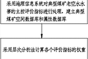 煤礦老空水水害的評價方法