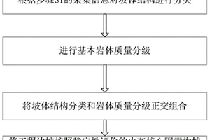 岩质工程边坡稳定性分类方法