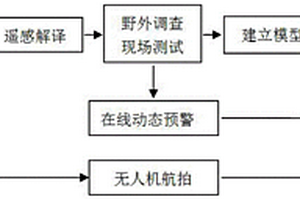 污染場地水土環境多要素一站式管理系統
