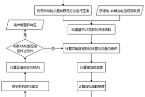 基于非結構有限元方法的地-井瞬變電磁反演方法