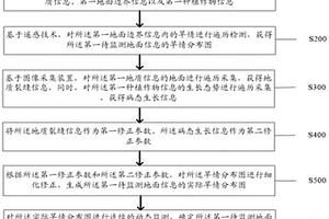 基于地面監測的災害風險動態分析方法及系統