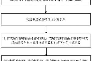 巖溶區分布式非線性水文模擬方法