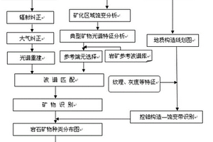 基于分形理论的矿化异常信息挖掘方法