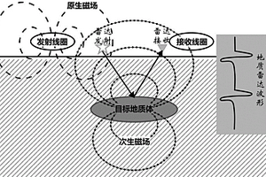 利用視電導率和相對介電常數探測地下障礙物的方法