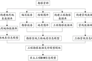 城市地下空間巖土信息化綜合集成數字交付方法