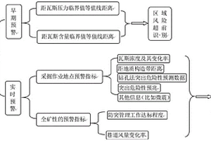 煤與瓦斯突出預警方法