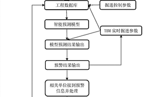 TBM隧道施工實時預警方法