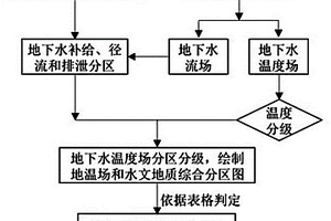 依據地下水溫度來判別巖溶發育程度的方法