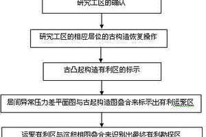 基于生烴期古構造的油藏有利區的識別方法