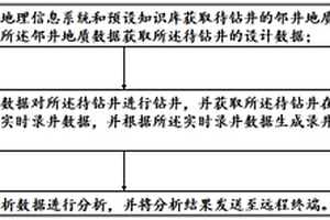 远程录井方法及系统