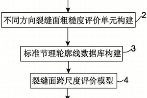 裂縫面粗糙度各向異性表征方法