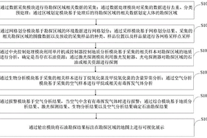 基于物聯網的石油勘探方法及系統