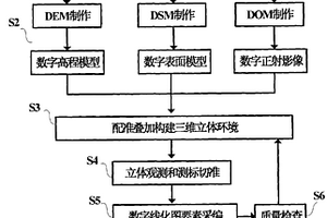 LiDAR三维立体环境下测图和质量检查方法