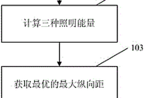 基于照明能量最優的最大縱向距設計方法