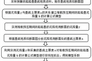 定量计算铁路路基堆载预压后所产生沉降量的方法