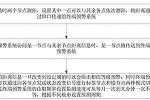 超寬帶測距山體滑坡預測方法、系統、裝置及應用