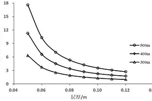 用于薄层状软岩大变形预测方法
