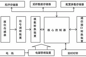 微型地下水水位就地監測裝置