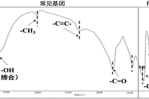 混合原油、降解原油油源的辨識方法