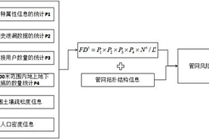 管網綜合風險評估方法