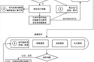 特高壓輸電線路數字化結構設計方法