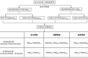 適用于巖體條件地下洞室群變形分級預警指標的確定方法